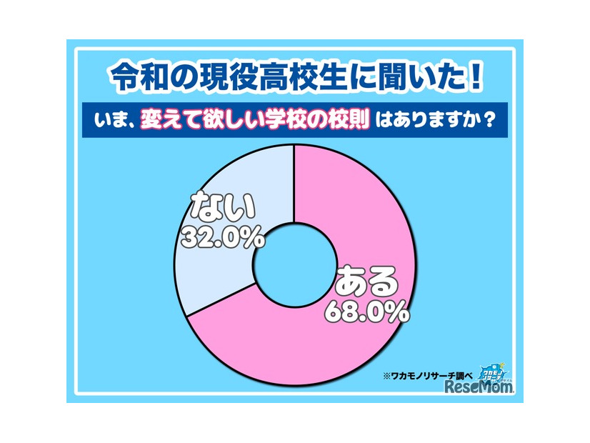 いま、変えて欲しい学校の校則はありますか？