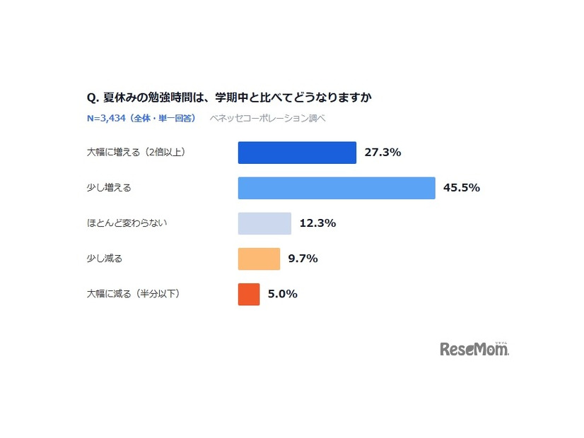 夏休みの勉強時間は学期級と比べてどうなるか