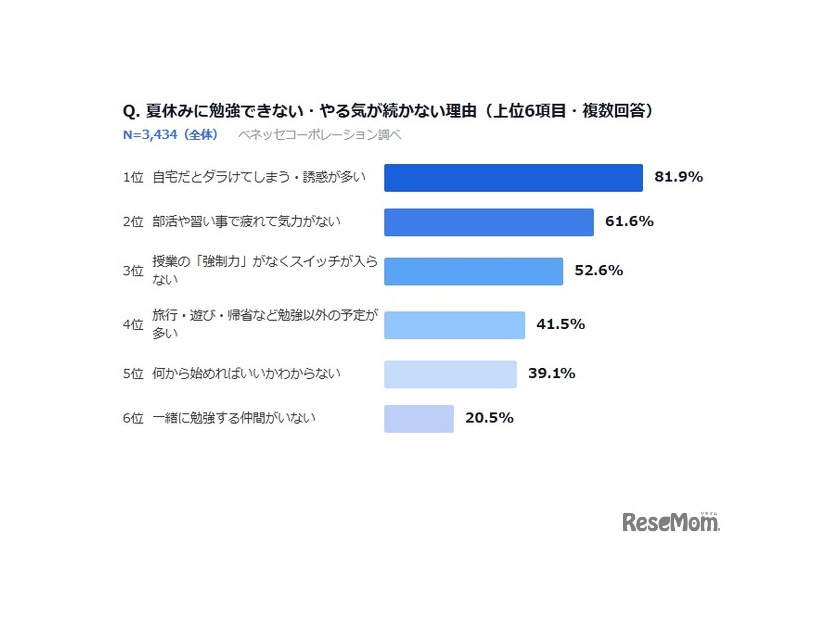 夏休みに勉強できない・やる気が続かない理由