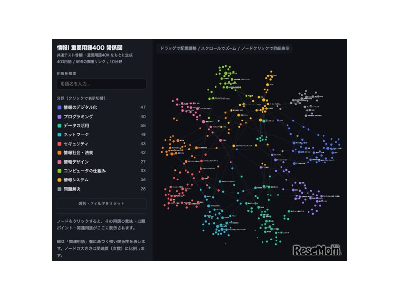「情報I」重要用語400関係図