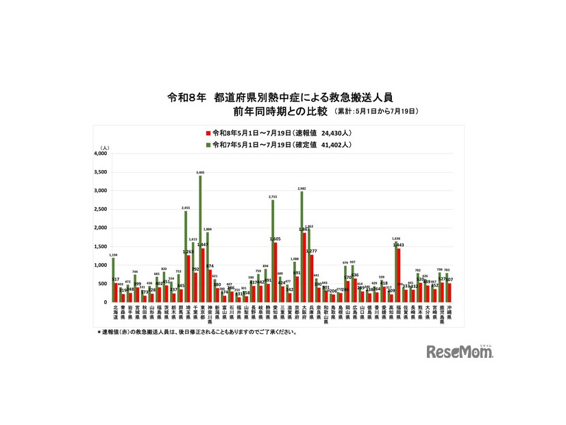 都道府県別熱中症による救急搬送人員 前年同時期との比較（累計：5月1日から7月19日）