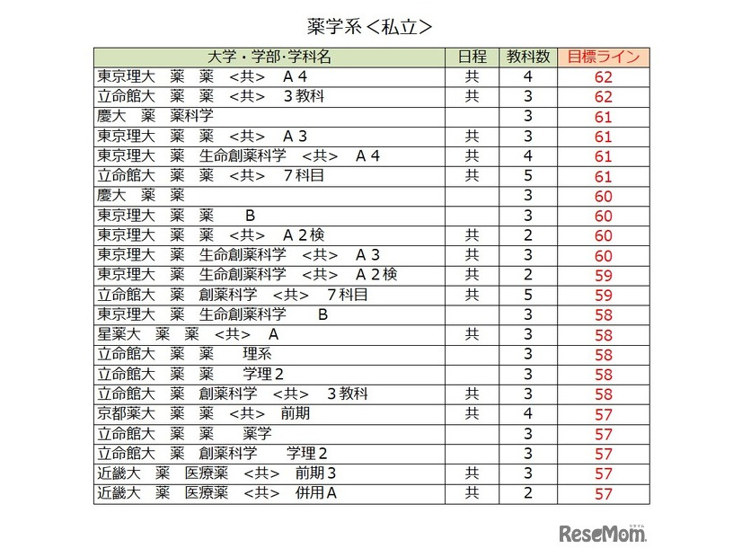大学別合格目標ライン＜私立＞薬学系（一部）