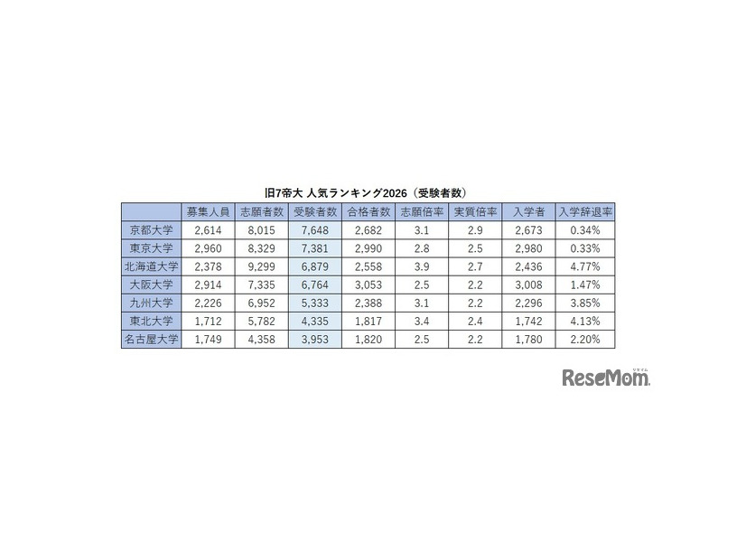 旧7帝大人気ランキング2026「受験者数」