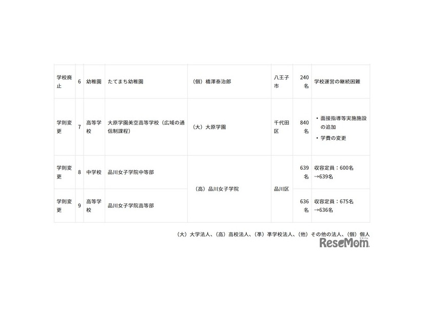 令和8年度第4回東京都私立学校審議会（第861回）答申（2/2）