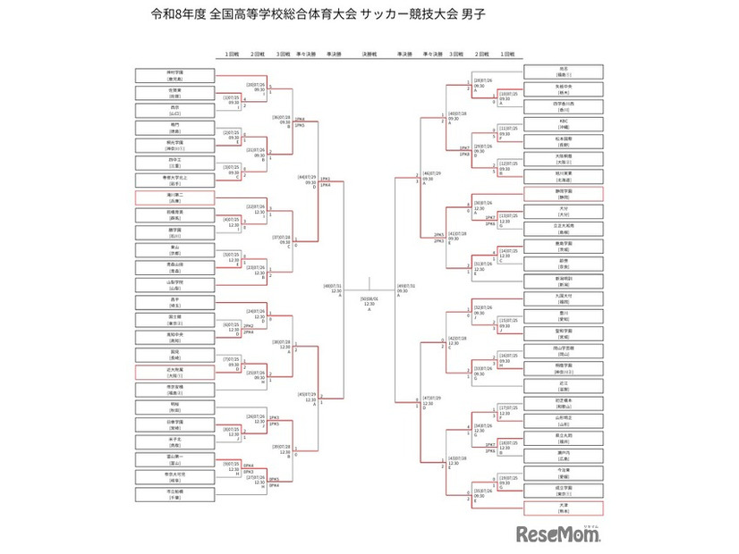 令和8年度全国高等学校総合体育大会サッカー競技大会、男子（7月29日現在）