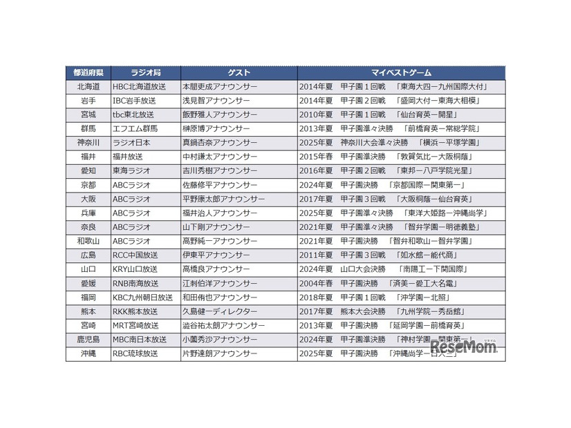 20都道府県のマイベストゲームを配信予定