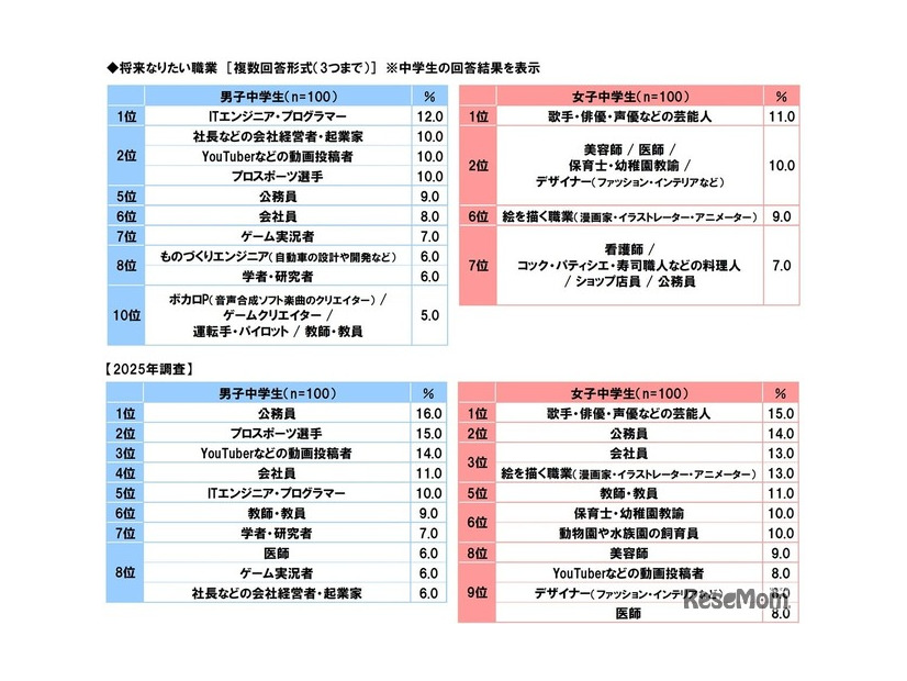 将来なりたい職業（中学生）