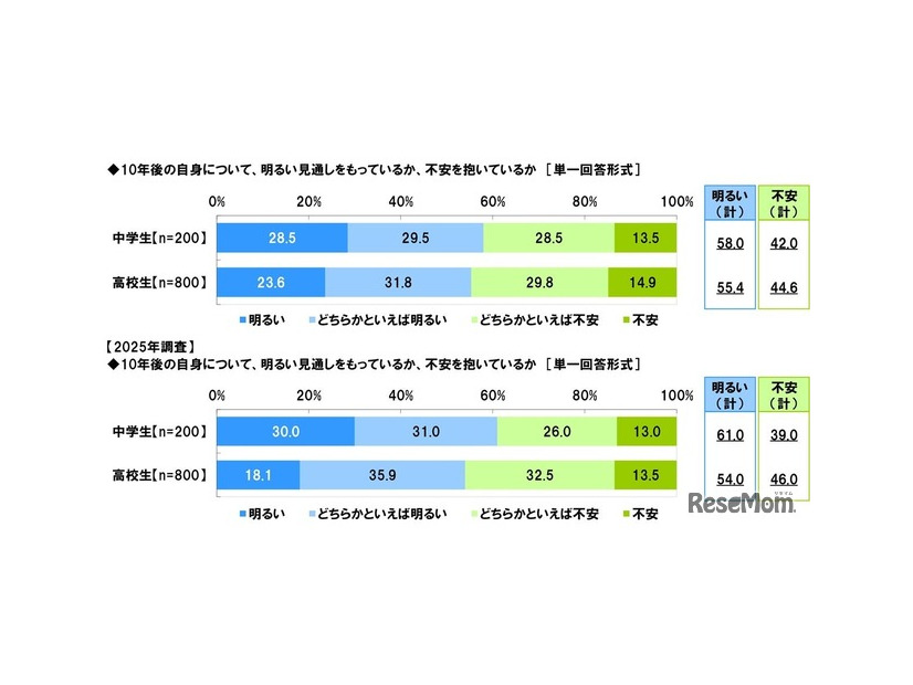 10年後の自身について、明るい見通しをもっているか、不安を抱いているか