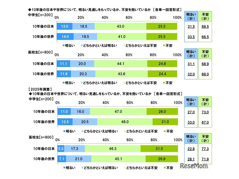 10年後の日本や世界について、明るい見通しをもっているか、不安を抱いているか
