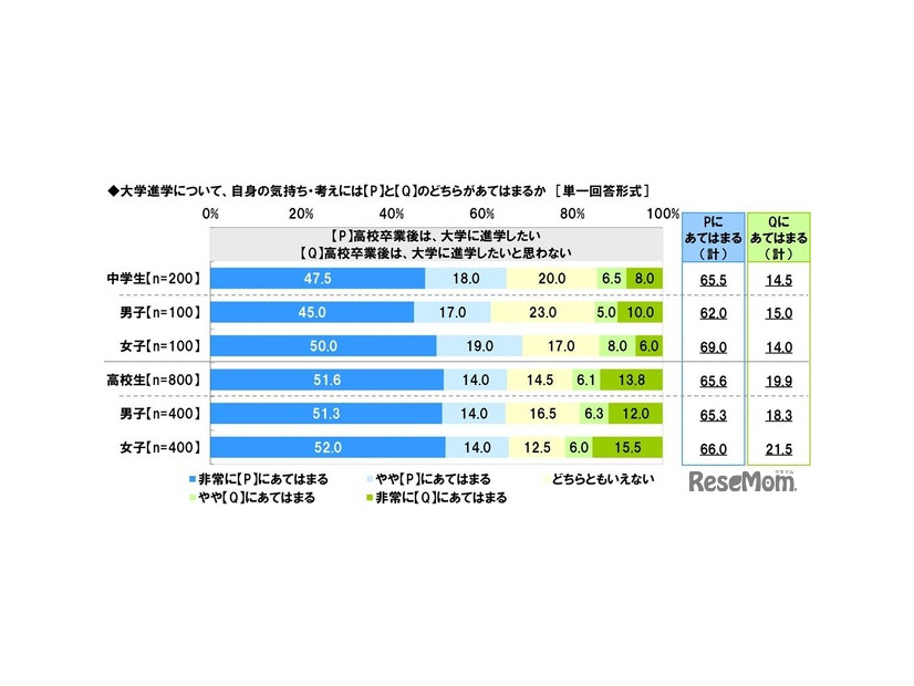 将来のライフイベントやライフスタイルについて2つの例を提示し、自身の気持ちや考えがそれぞれどちらにあてはまるか（中学生）