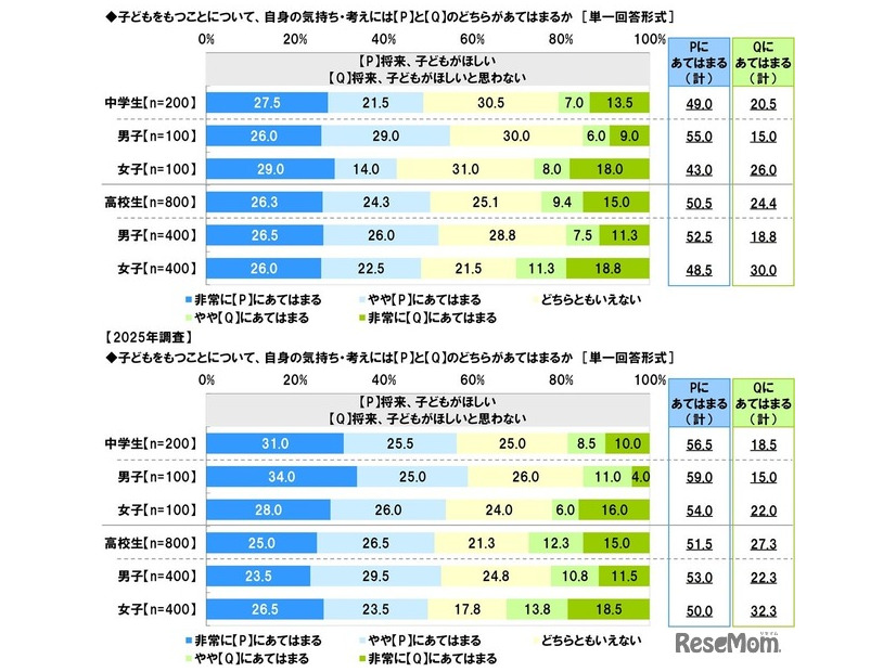 子どもをもつことについて、「将来、子どもがほしい」と「将来、子どもがほしいと思わない」のどちらにあてはまるか