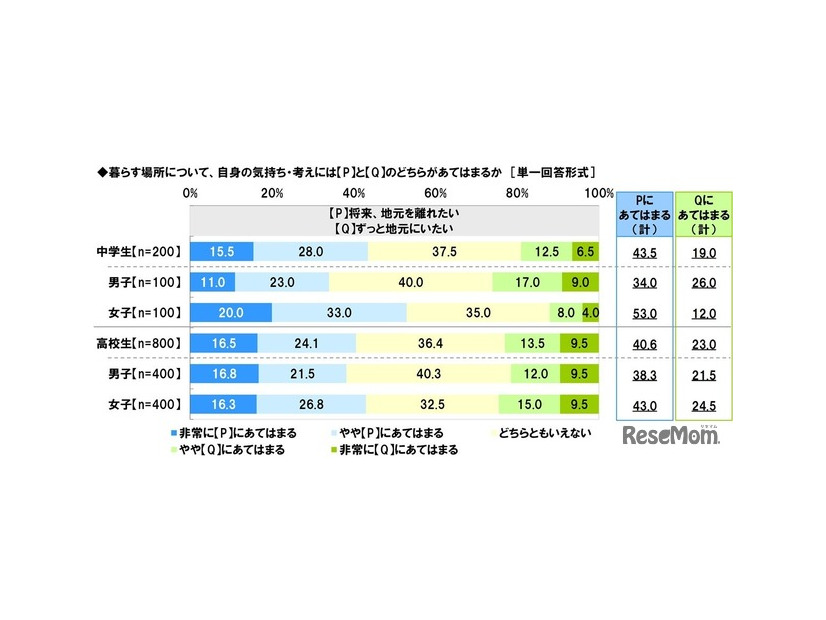 将来、地元を離れたいか
