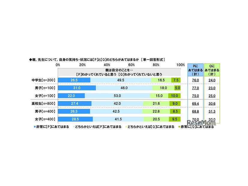 親は自分のことをわかってくれていると思うか