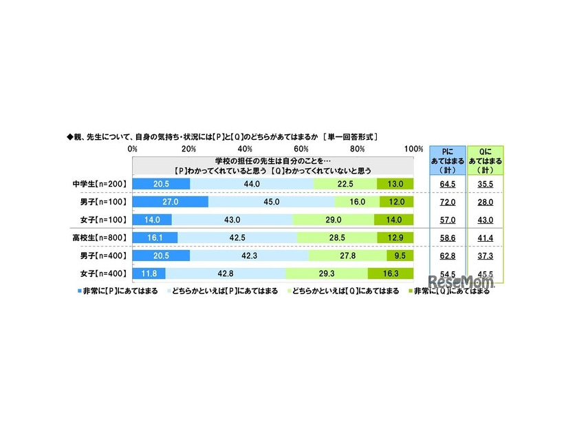 学校の担任の先生は自分のことをわかってくれていると思うか