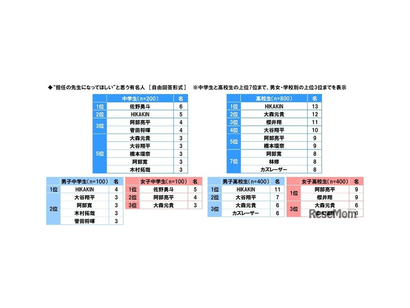 中高生が“担任の先生になってほしい”と思う有名人