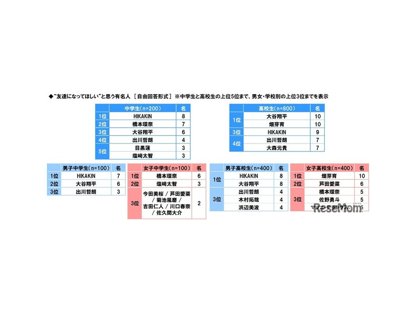 中高生が“友達になってほしい”と思う有名人