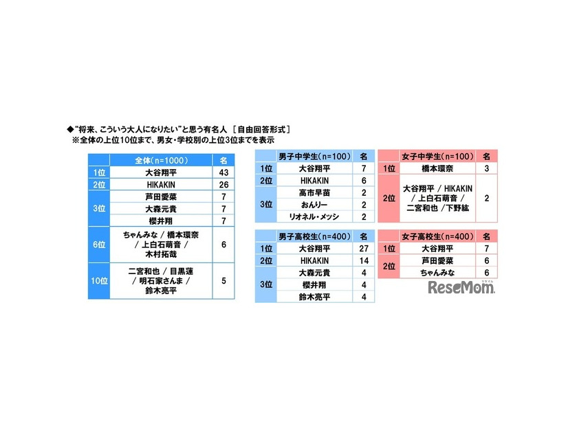 中高生が“将来、こういう大人になりたい”と思う有名人