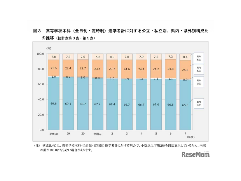 高等学校本科（全日制・定時制）進学者計に対する公立・私立別、県内・県外別構成比の推移