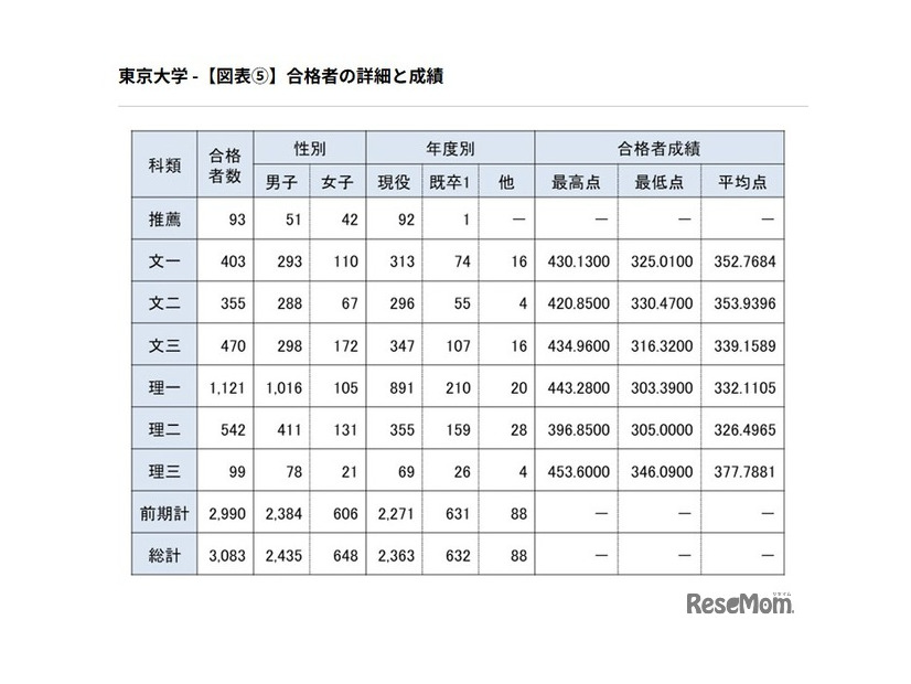 合格者の詳細と成績