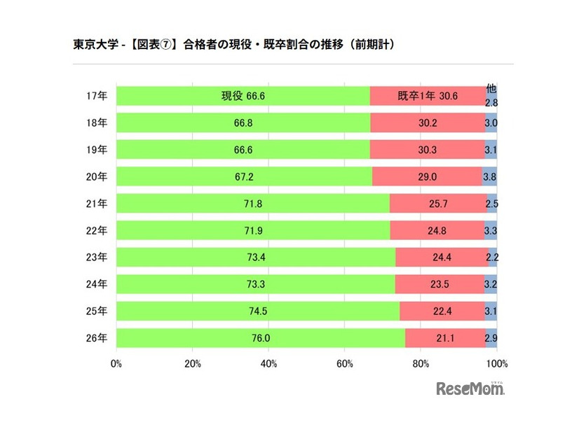 合格者の現役・既卒割合の推移（前期計）
