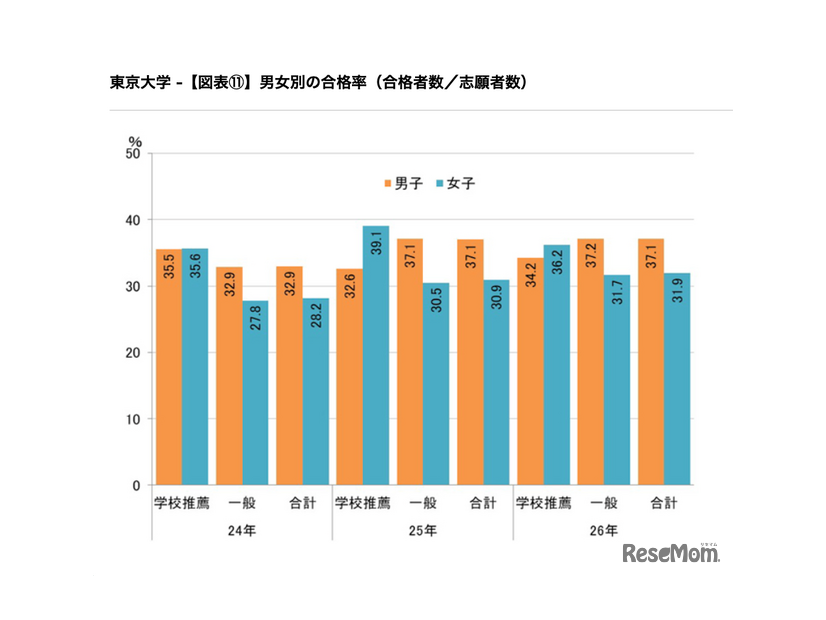 男女別の合格率（合格者数／志願者数）