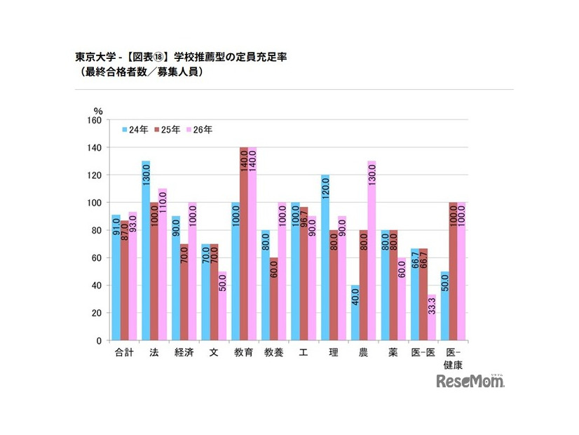 学校推薦型の定員充足率