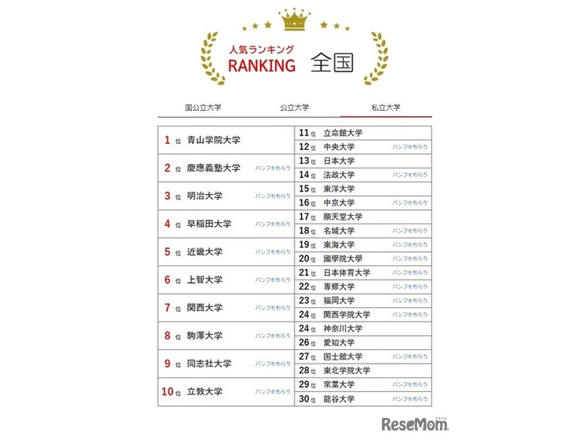大学人気ランキング全国版（7月31日集計）私立大学