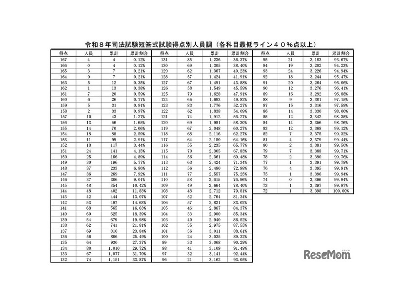 令和8年司法試験短答式試験得点別人員調（各科目最低ライン40％点以上）