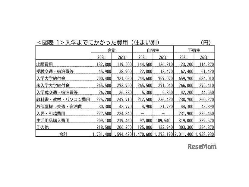 入学までにかかった費用（住まい別）