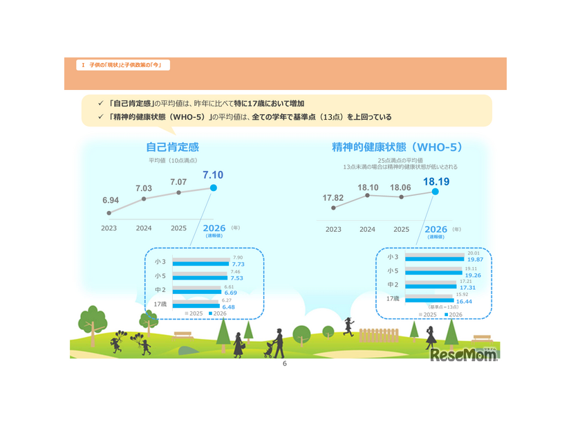「チルドレンファーストの社会の実現に向けた子供政策強化の方針2026（2026年7月）」／子供の「現状」と子供政策の「今」自己肯定感・精神的健康状態