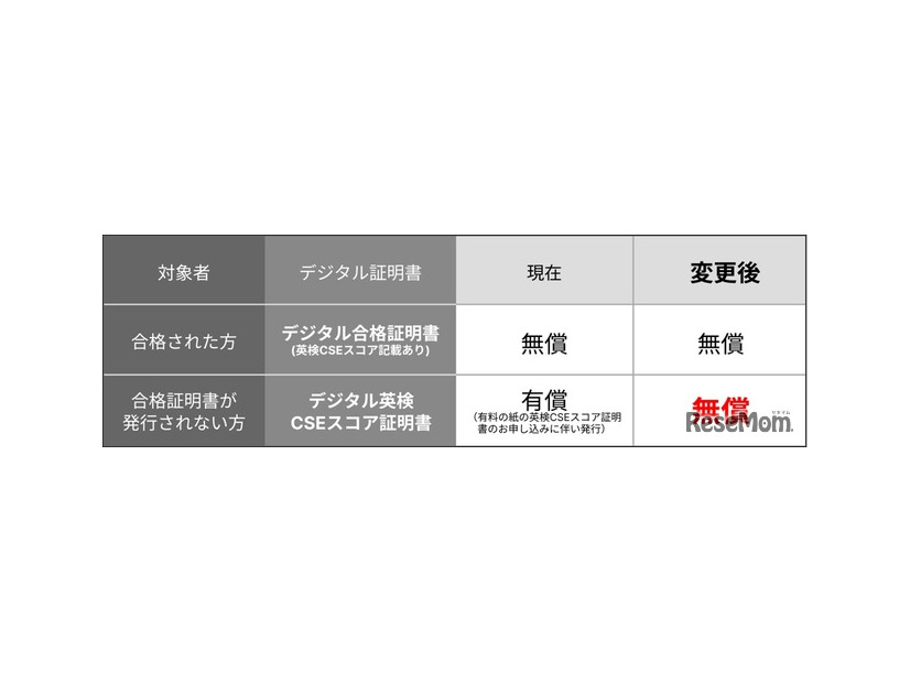 英検デジタル証明書※変更のポイント