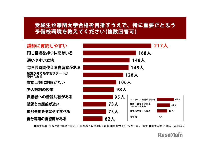 受験生が難関大学合格を目指すうえで、特に重要だと思う予備校環境を教えてください