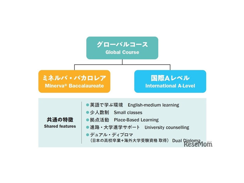 ドルトンX学園高等学校 グローバルコース構成図