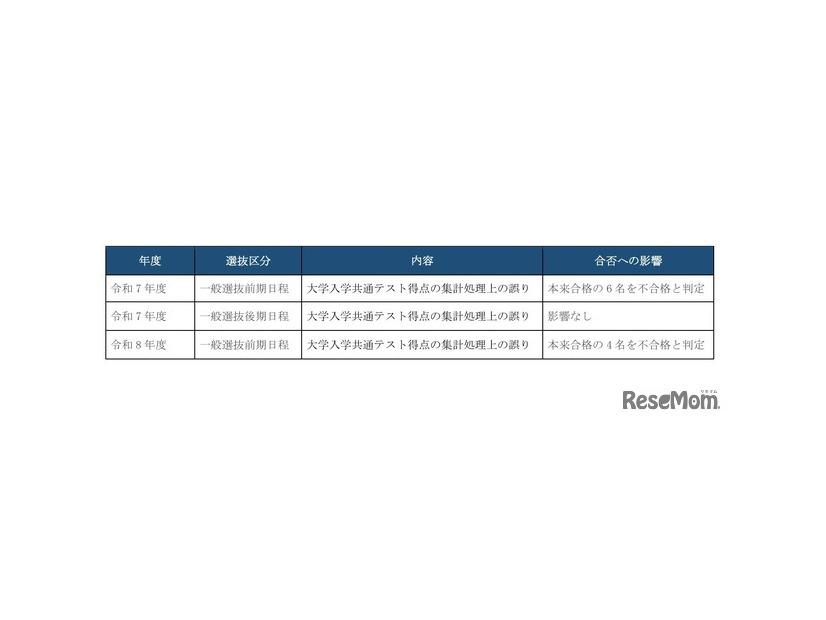 得点集計・合否判定ミスの概要