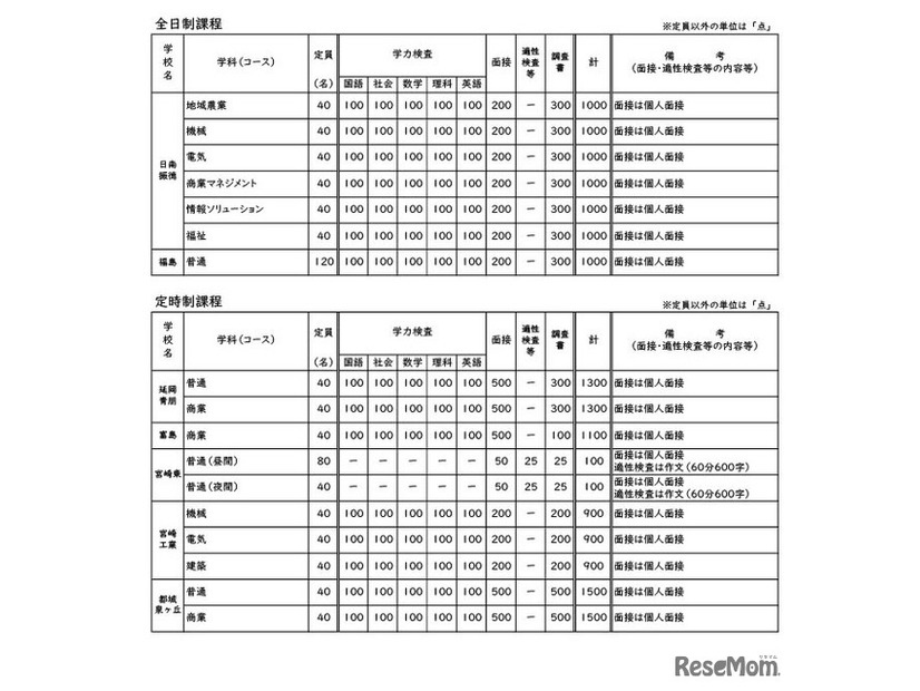 令和9年度宮崎県立高等学校 一般入学者選抜 募集定員・検査内容