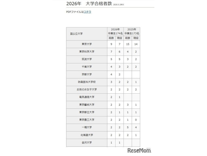 2026年 大学合格者数（国公立大学）
