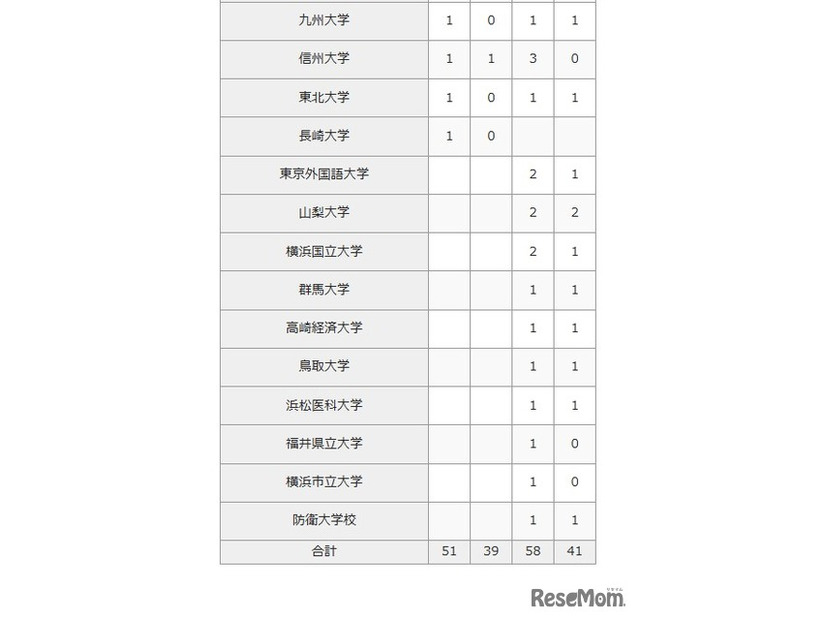 2026年 大学合格者数（国公立大学）