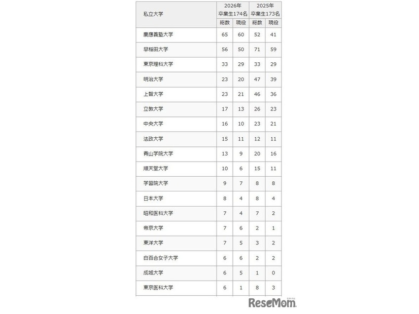 2026年 大学合格者数（私立大学）