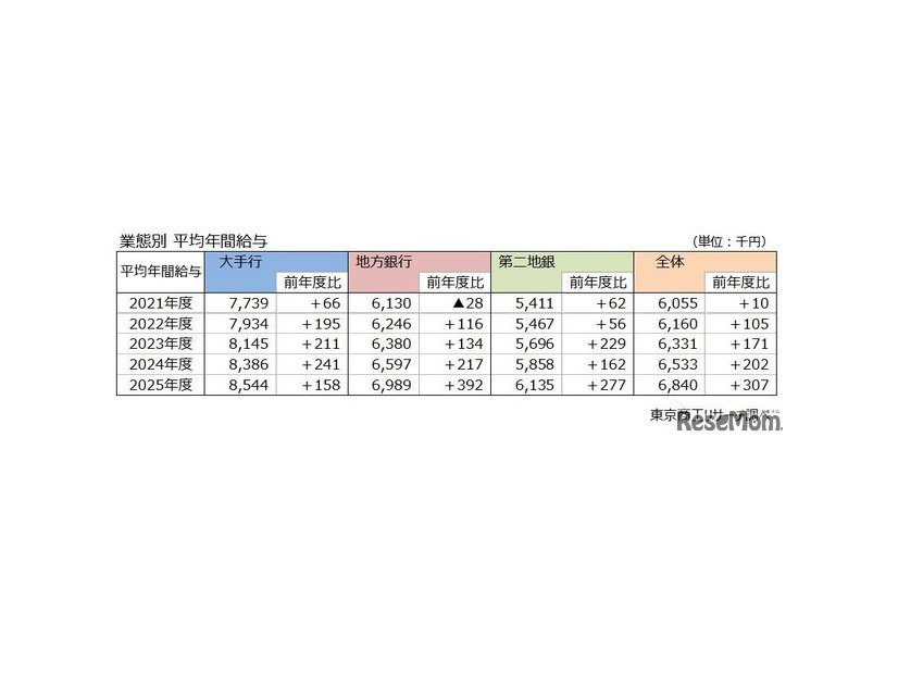業態別 平均年間給与