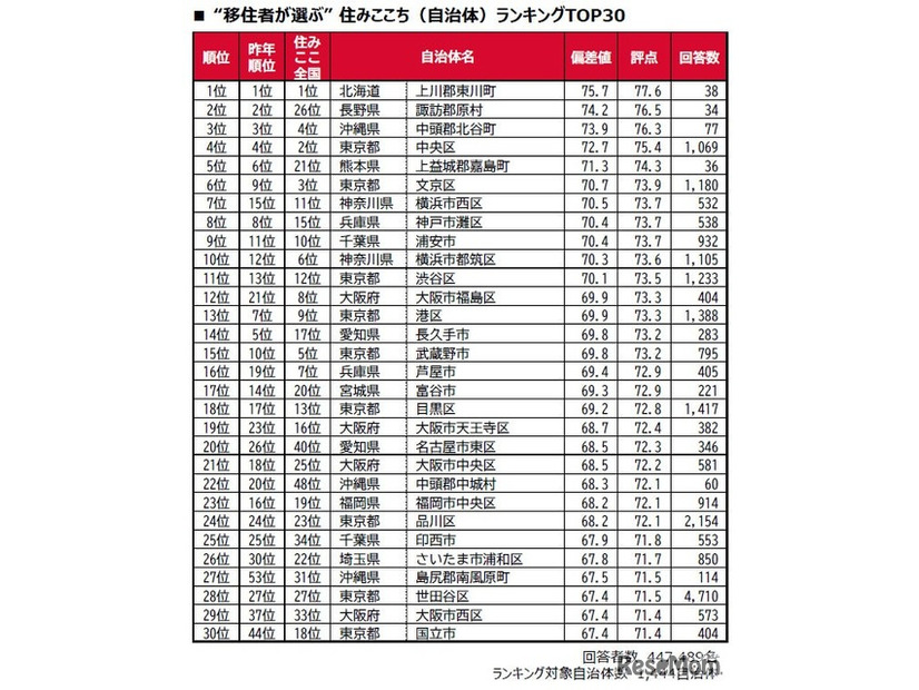 “移住者が選ぶ”街の住みここちランキング2026＜全国版＞TOP30