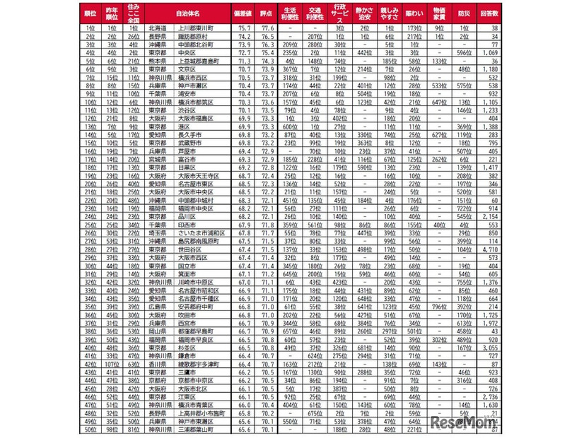 “移住者が選ぶ”街の住みここち（自治体）ランキング2026＜全国版＞1位～50位