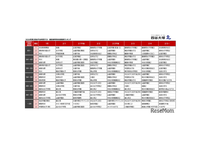 2026年第2回合不合判定テスト 偏差値帯別志望者数ランキング（女子版）