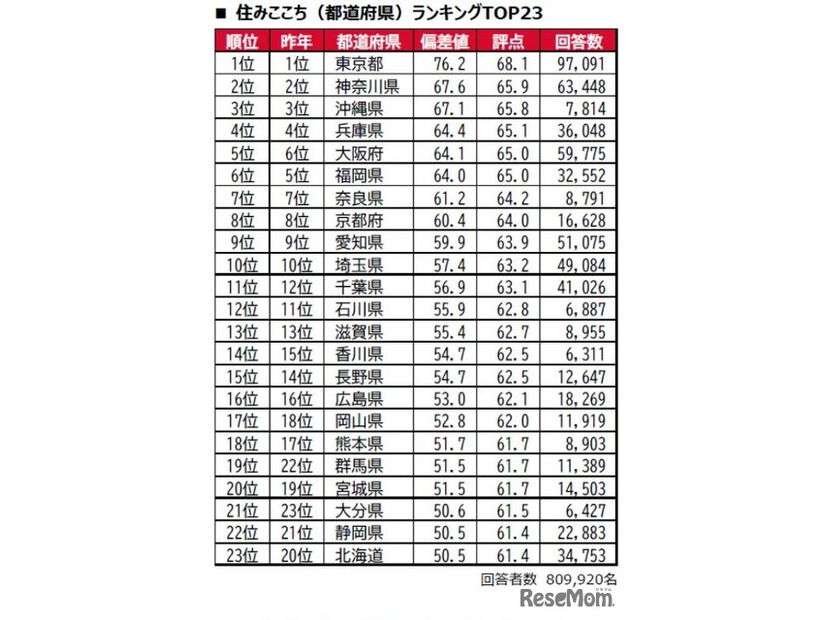 街の住みここちランキング2026＜都道府県版＞