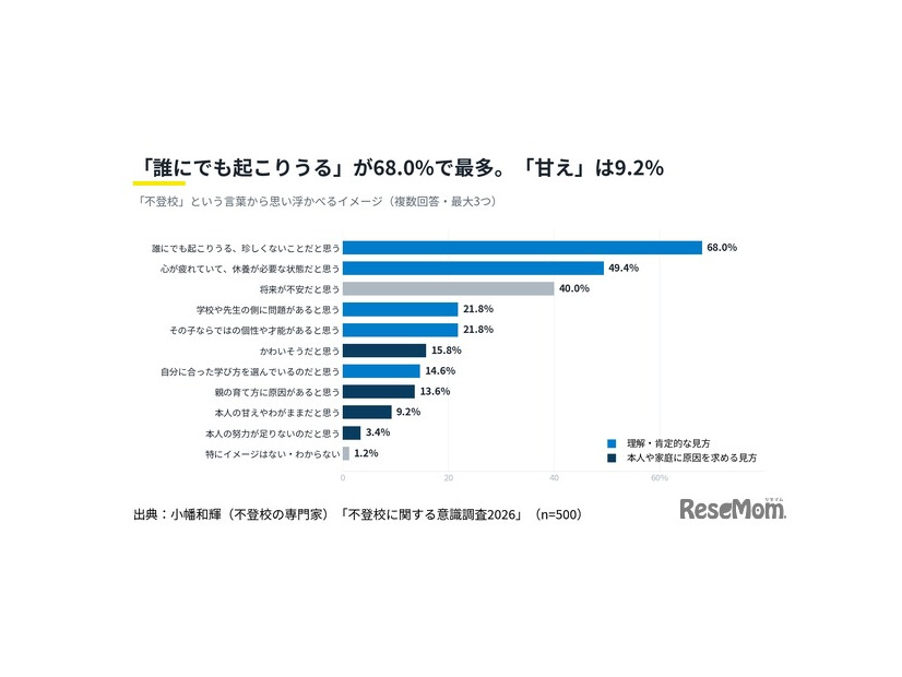 【不登校に関する意識調査2026】