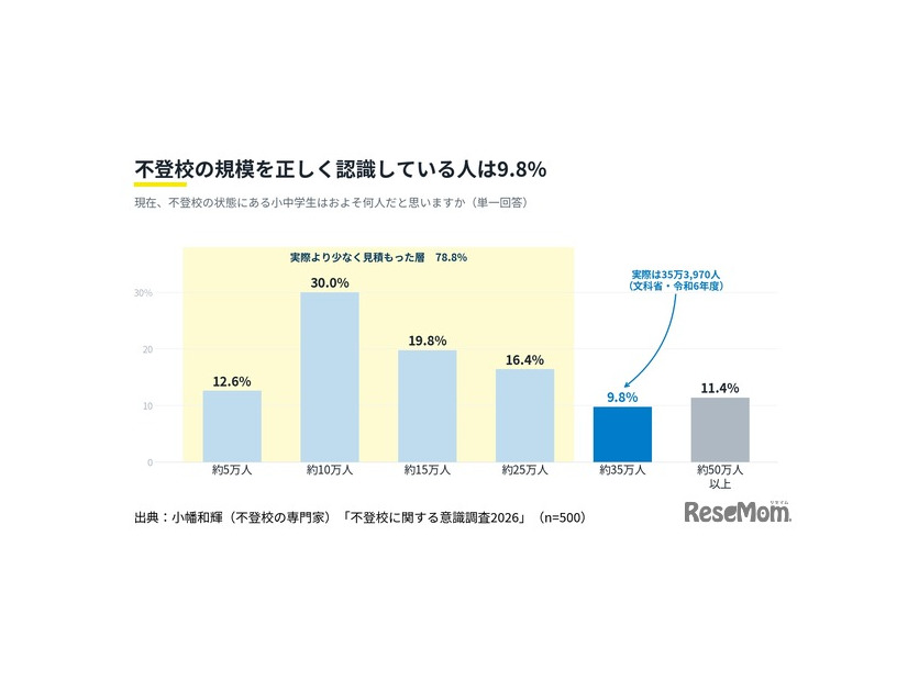【不登校に関する意識調査2026】