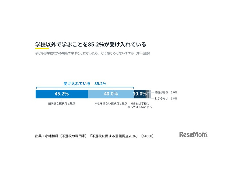 【不登校に関する意識調査2026】