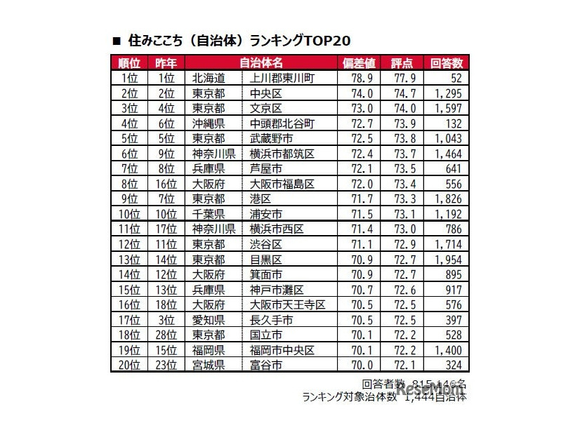 住みここち(自治体)ランキングTOP20