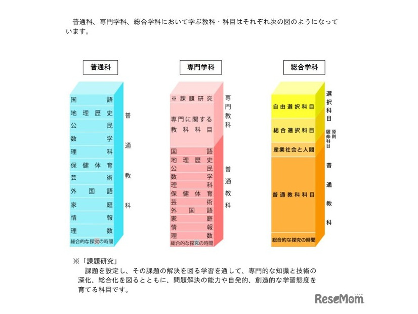 普通科、専門学科、総合学科で学ぶ教科・科目