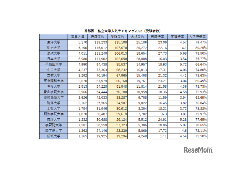 首都圏・私立大学人気ランキング2026（受験者数）