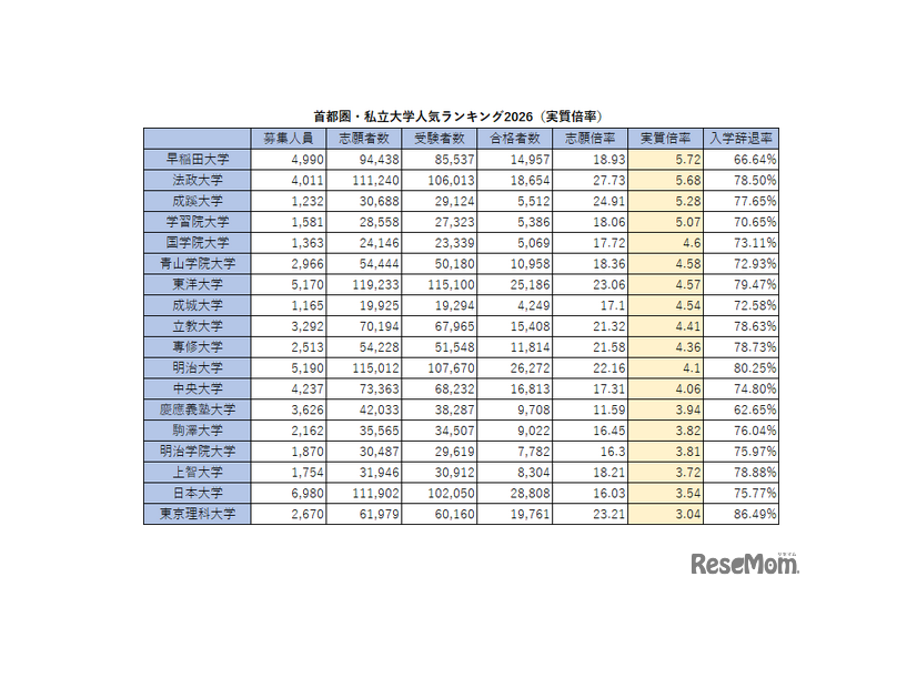 首都圏・私立大学人気ランキング2026（実質倍率）